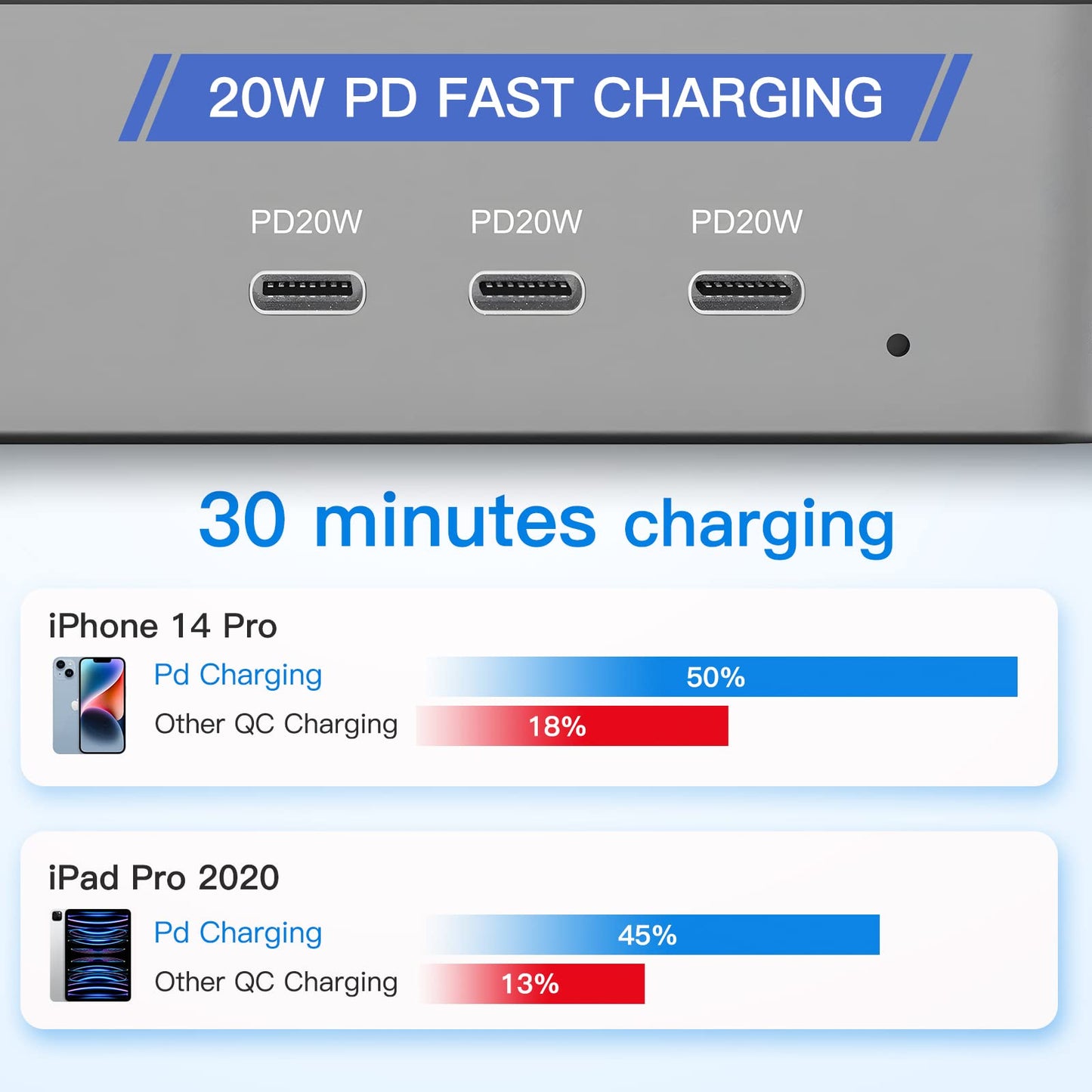 USB C Charging Station for Multiple Devices, for Apple ipad iPhone Airpod Series, for Android Cell Phones and Tablets, Total 90W 5 Port Charger Station C1/C2/C3 Each 20W Fast Charging